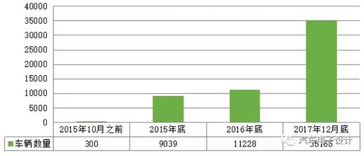 公交電動化，深圳的新能源汽車推廣情況分析