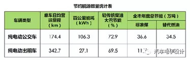 公交電動化，深圳的新能源汽車推廣情況分析