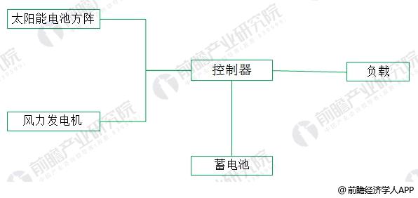 2018年風光互補路燈行業(yè)分析 具有廣闊應用前景
