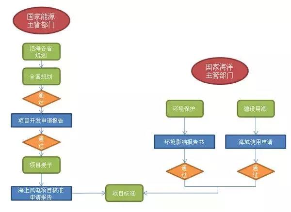 干貨丨“海風(fēng)”怎么吹？—海上風(fēng)電項(xiàng)目前期工作流程