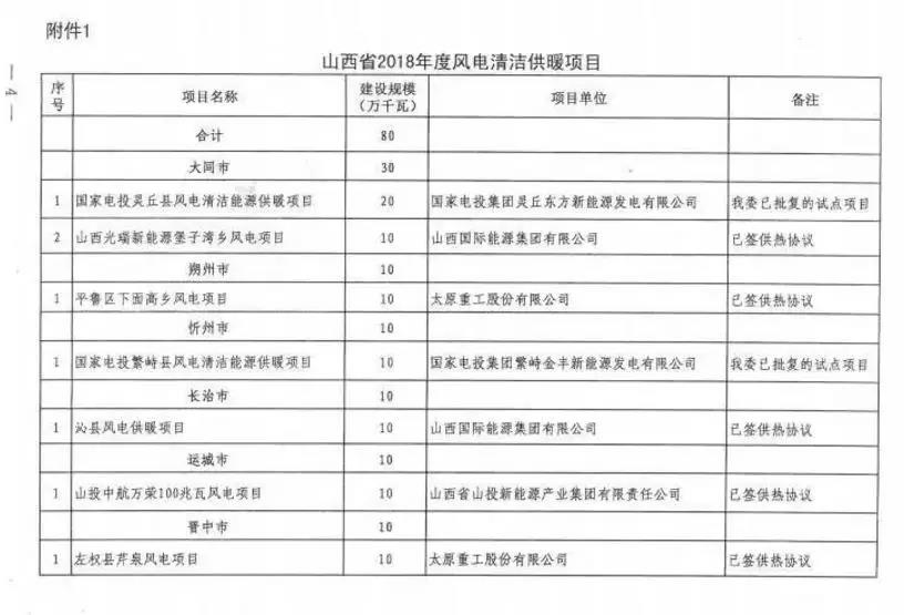 96個項目！山西省正式印發(fā)2018年度風電開發(fā)建設方案