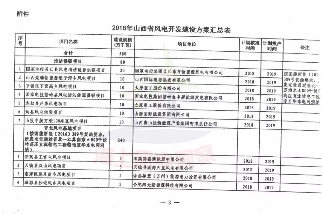 96個項目！山西省正式印發(fā)2018年度風電開發(fā)建設方案