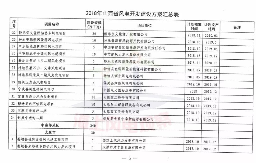 96個項目！山西省正式印發(fā)2018年度風電開發(fā)建設方案