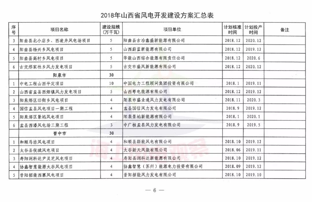 96個項目！山西省正式印發(fā)2018年度風電開發(fā)建設方案
