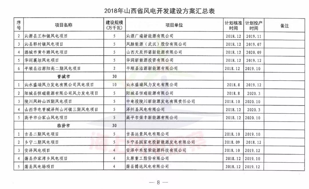 96個項目！山西省正式印發(fā)2018年度風電開發(fā)建設方案