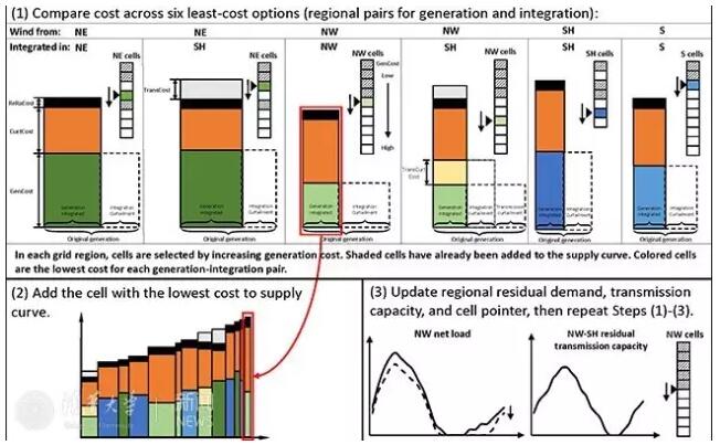2030年中國風(fēng)電并網(wǎng)總量占電力總量26%