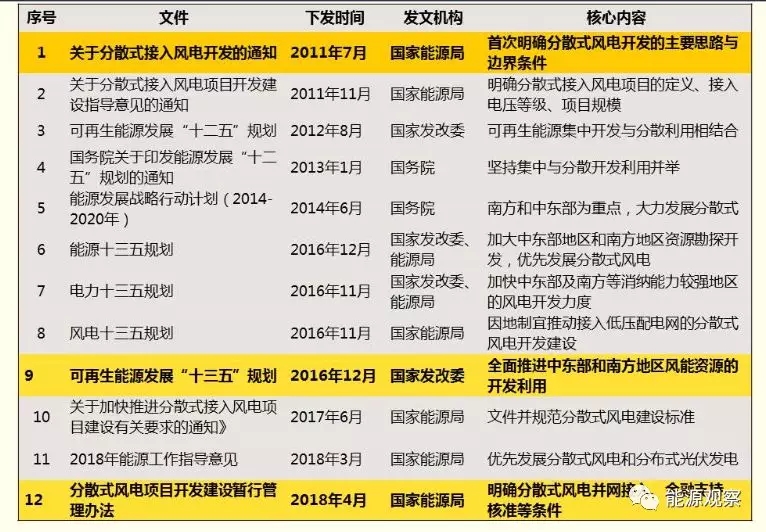 一文看懂分散式風(fēng)電的緣起、政策紅利、經(jīng)濟(jì)性測(cè)算