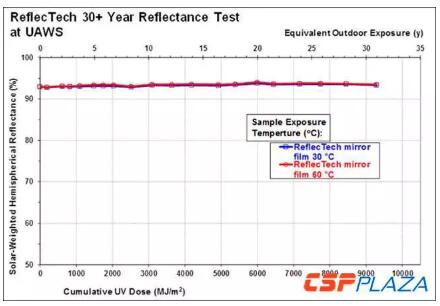 7米大開口！集熱效率可達(dá)71%！如此高性價(jià)比的槽式集熱器你見過嗎？