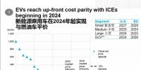 彭博新能源財經(jīng)：新能源汽車2024年不再背負補貼罵名