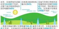 云南電力市場(chǎng)化率全國(guó)第一 7000億度清潔電能輸華南
