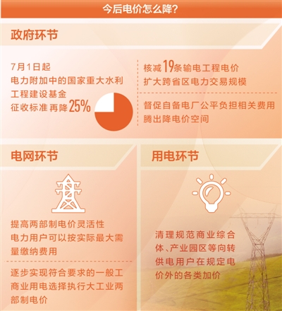 降電價(jià)，還有哪些空間（聚焦高質(zhì)量發(fā)展·降低企業(yè)用能成本④）
