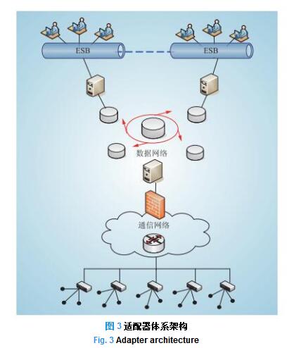 智能電網(wǎng)信息通信架構演進探討