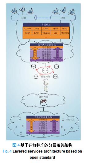 智能電網(wǎng)信息通信架構演進探討