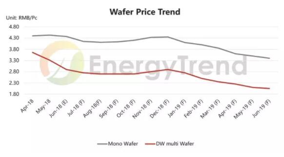 “5·31”新政將使光伏價格下探 全球光伏需求出現(xiàn)首度負增長