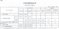 寧夏再降電價(jià)！工商業(yè)電價(jià)下調(diào)5.12分/千瓦時(shí)