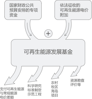 曹仁賢：再問財(cái)政部可再生能源補(bǔ)貼為什么入不敷出？