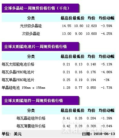 【重磅】單晶迎半年來(lái)最大跌幅 隆基打響“531”之后價(jià)格戰(zhàn)第一槍？