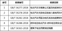 國標(biāo)委發(fā)布五項新能源電池燃料標(biāo)準(zhǔn)