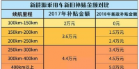 400款新能源乘用車補貼測算結(jié)果出爐 51.48%車型可獲得1.1倍以上補貼