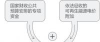 再問財政部可再生能源補(bǔ)貼為什么入不敷出？