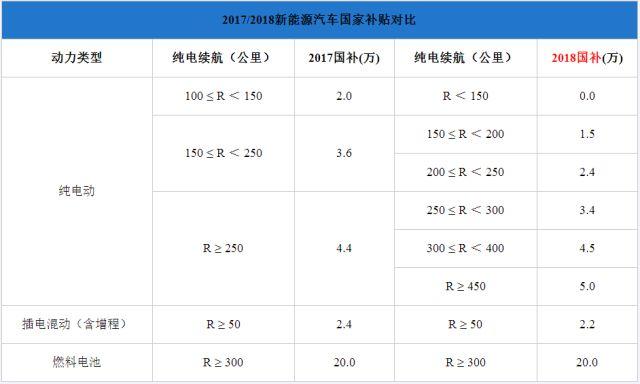 純電插混退坡燃料電池不變，新能源汽車步入后補(bǔ)貼時代