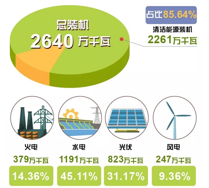 世界罕見｜剛剛 這個(gè)省不用火電了！