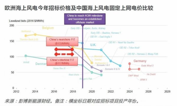 中國(guó)風(fēng)電提前進(jìn)入競(jìng)價(jià)時(shí)代！