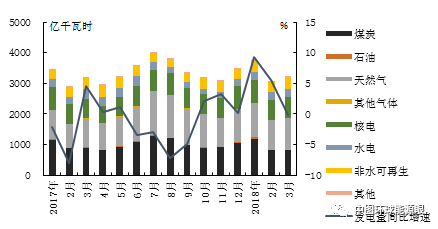 美國：煤電走弱 燃?xì)獍l(fā)電量持續(xù)增長