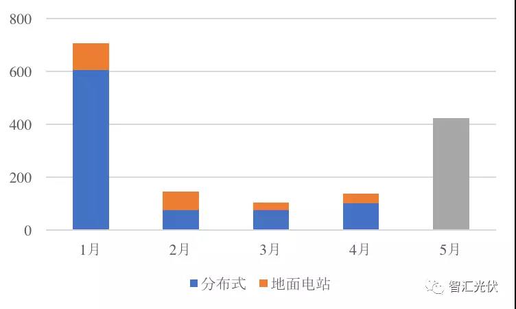 前5月光伏新增裝機(jī)15.18GW，分布式預(yù)計(jì)11GW以上