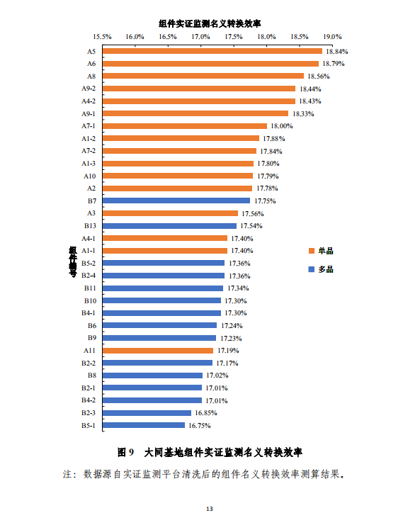 大同一期光伏發(fā)電應用領跑基地運行監(jiān)測月報（2018年5月）