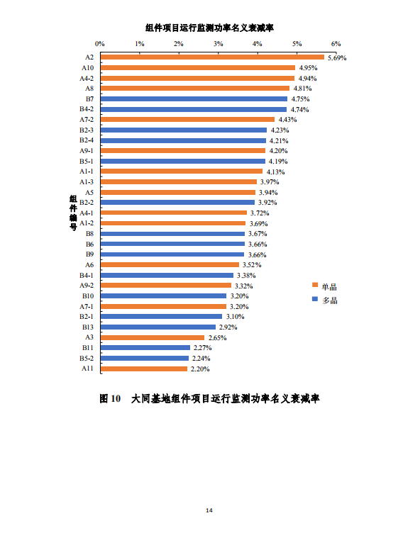 大同一期光伏發(fā)電應用領跑基地運行監(jiān)測月報（2018年5月）