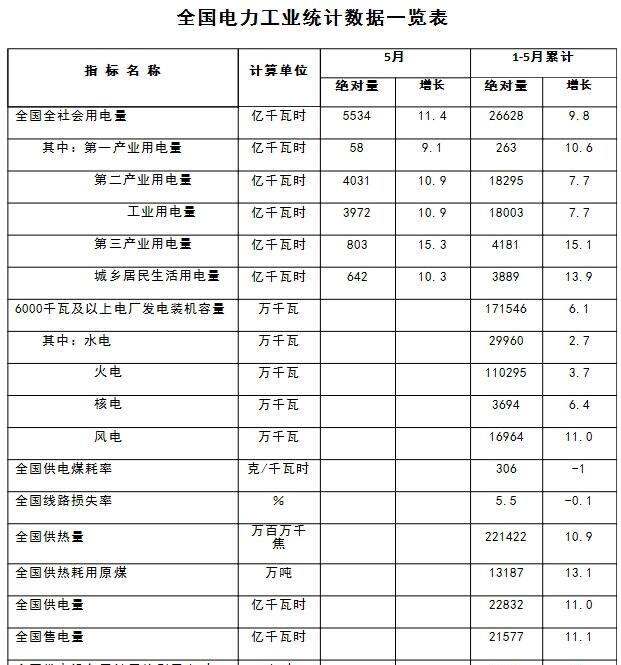 能源局：1-5月新增風電并網(wǎng)裝機容量630萬千瓦