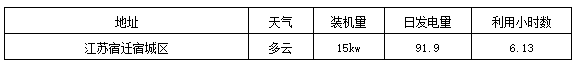 標(biāo)桿電站迎來首個(gè)夏至日 發(fā)電量數(shù)據(jù)全公開
