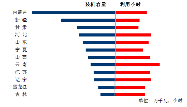 中電聯(lián)：1-5月風(fēng)電發(fā)電量1674億千瓦時(shí)、平均利用1001小時(shí)、完成投資132億元...（附數(shù)據(jù)）