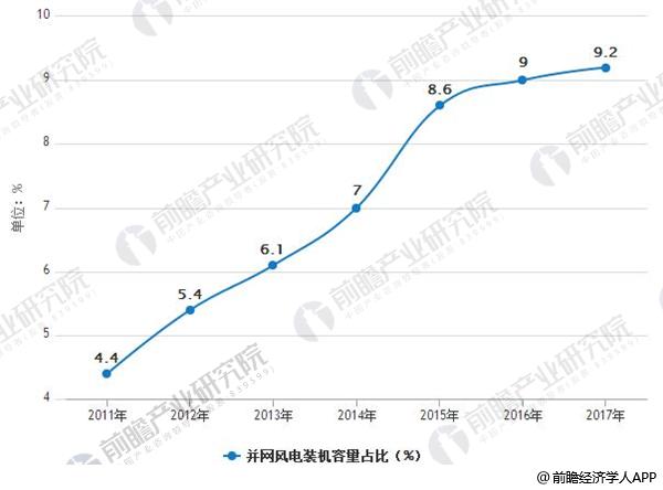 風電行業(yè)發(fā)展趨勢分析 棄風率下降改善裝機盈利