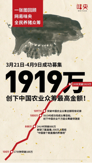 互聯(lián)網(wǎng)+農(nóng)業(yè)品牌營銷教科書：網(wǎng)易味央斬獲虎嘯獎11項大獎