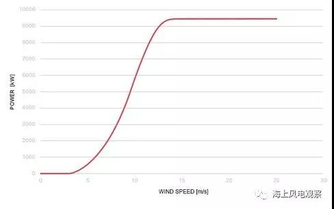 9.5MW！世界單機(jī)容量最大的商用風(fēng)機(jī)正式上線