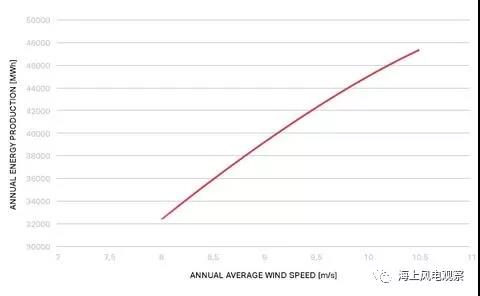 9.5MW！世界單機(jī)容量最大的商用風(fēng)機(jī)正式上線