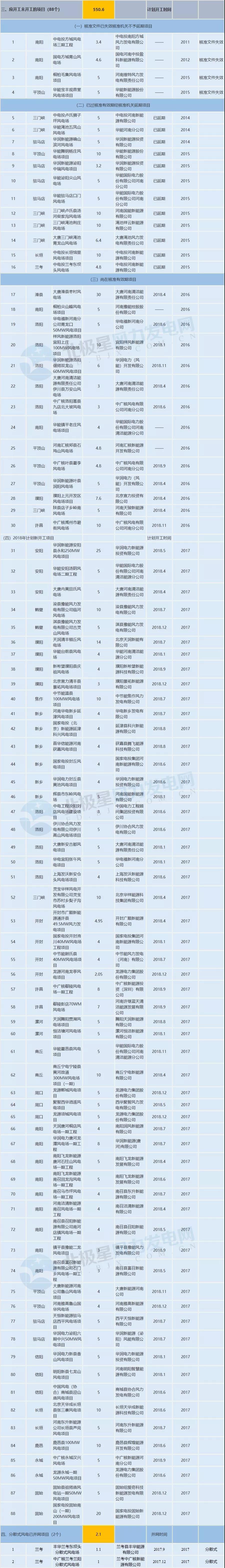 收藏！河南省194個(gè)風(fēng)電項(xiàng)目建設(shè)進(jìn)度情況一覽