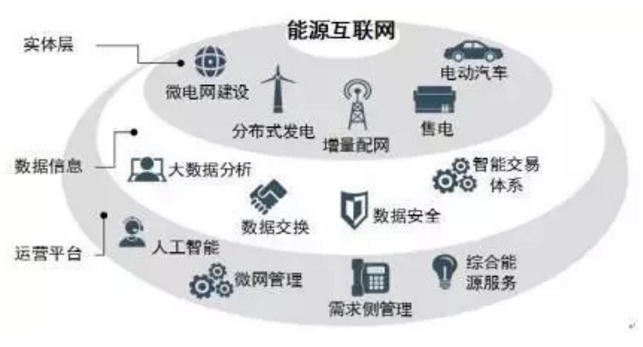 能源互聯(lián)網(wǎng)時代將開啟 請抓住這十大產(chǎn)業(yè)機(jī)遇！