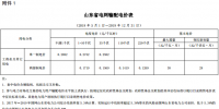 山東再降電價(jià)：?jiǎn)我恢?、兩部制電價(jià)分別降1.9分、0.34分