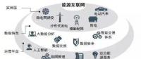 能源互聯(lián)網(wǎng)“三個層面”的產(chǎn)業(yè)機(jī)遇
