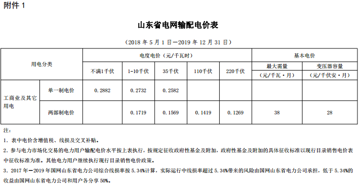 山東再降電價：單一制、兩部制電價分別降1.9分、0.34分