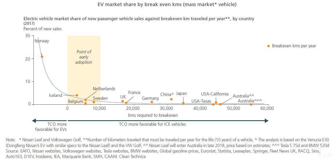 實(shí)現(xiàn)電動(dòng)汽車大規(guī)模推廣，關(guān)鍵因素有哪些？