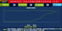 -43.35厘/千瓦時！廣東7月集中競價：價差持續(xù)走低 成交量基本持平