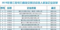重慶2018年第三批電力直接交易試點準入新增企業(yè)903家（附詳單）