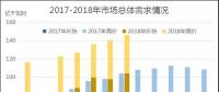 廣東2018年7月競(jìng)價(jià)：供需邊際擴(kuò)大，價(jià)差-43.35厘/千瓦時(shí)