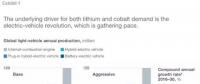 麥肯錫咨詢鋰鈷發(fā)展展望報(bào)告：電動(dòng)汽車(chē)推動(dòng)下2025年鋰需求增加3倍以上！