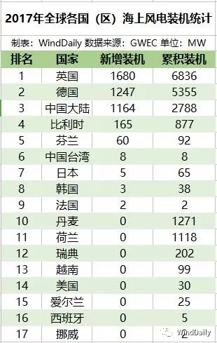 全球16國(guó)海上風(fēng)電哪家強(qiáng)？