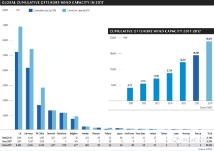全球16國(guó)海上風(fēng)電哪家強(qiáng)？